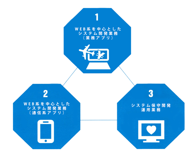 開発実績3つの柱